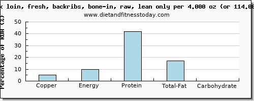 copper and nutritional content in pork loin